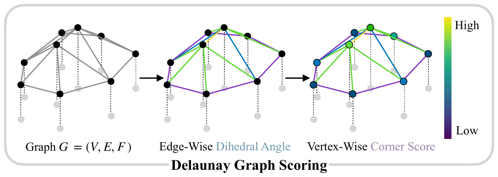 Delaunay graph scoring, from the graph to edge-wise dihedral angles to vertex-wise corner scores